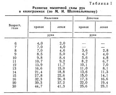 Развитие силы рук в килограммах